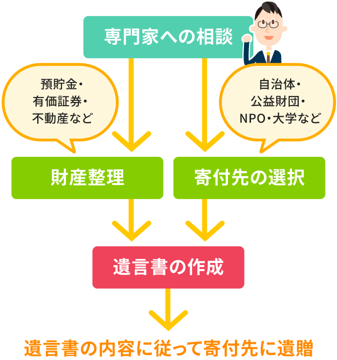 遺贈寄付の主な流れの図